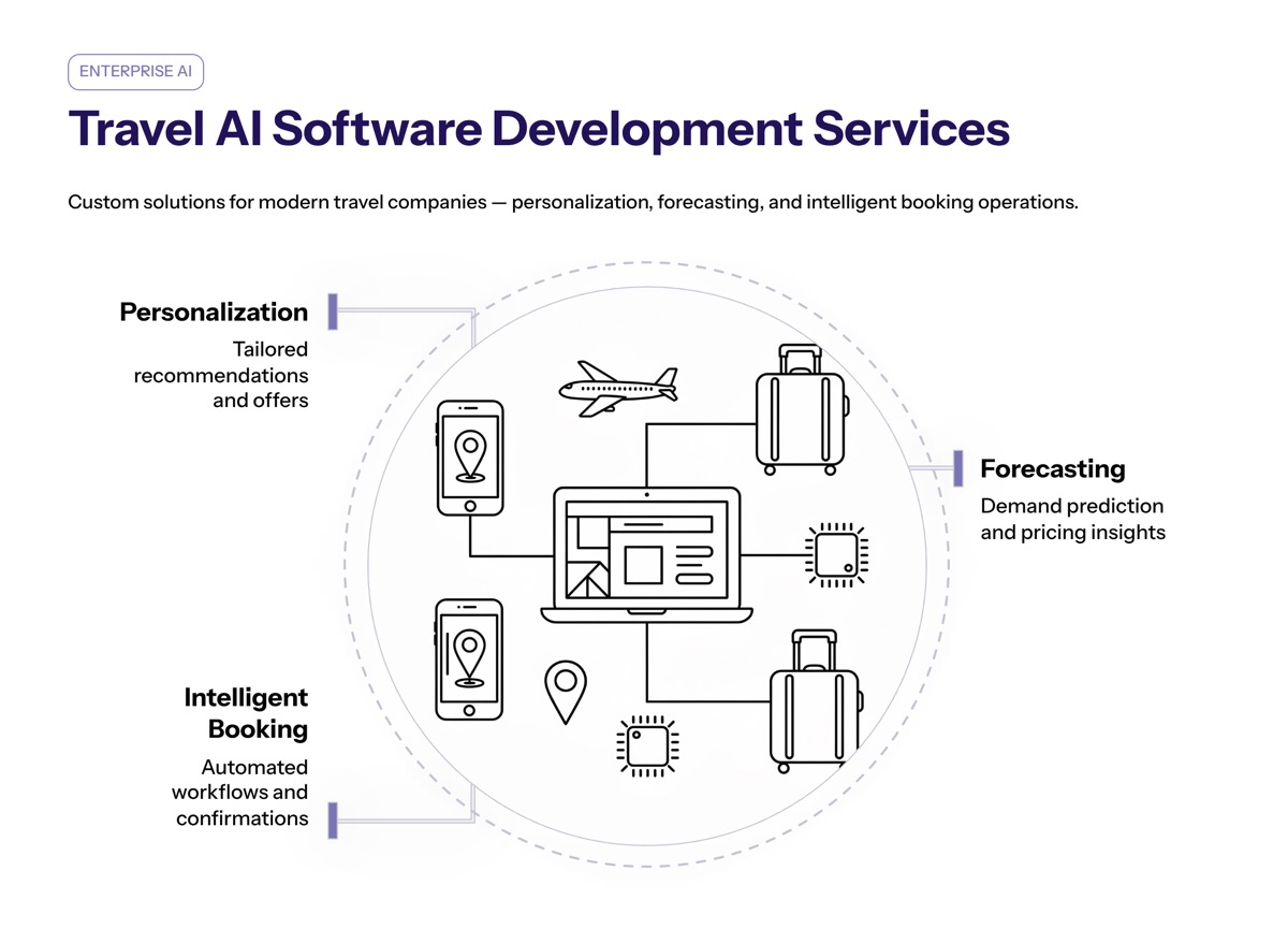 Travel AI Software Development Services: Custom Solutions for Modern Travel Companies overview visual