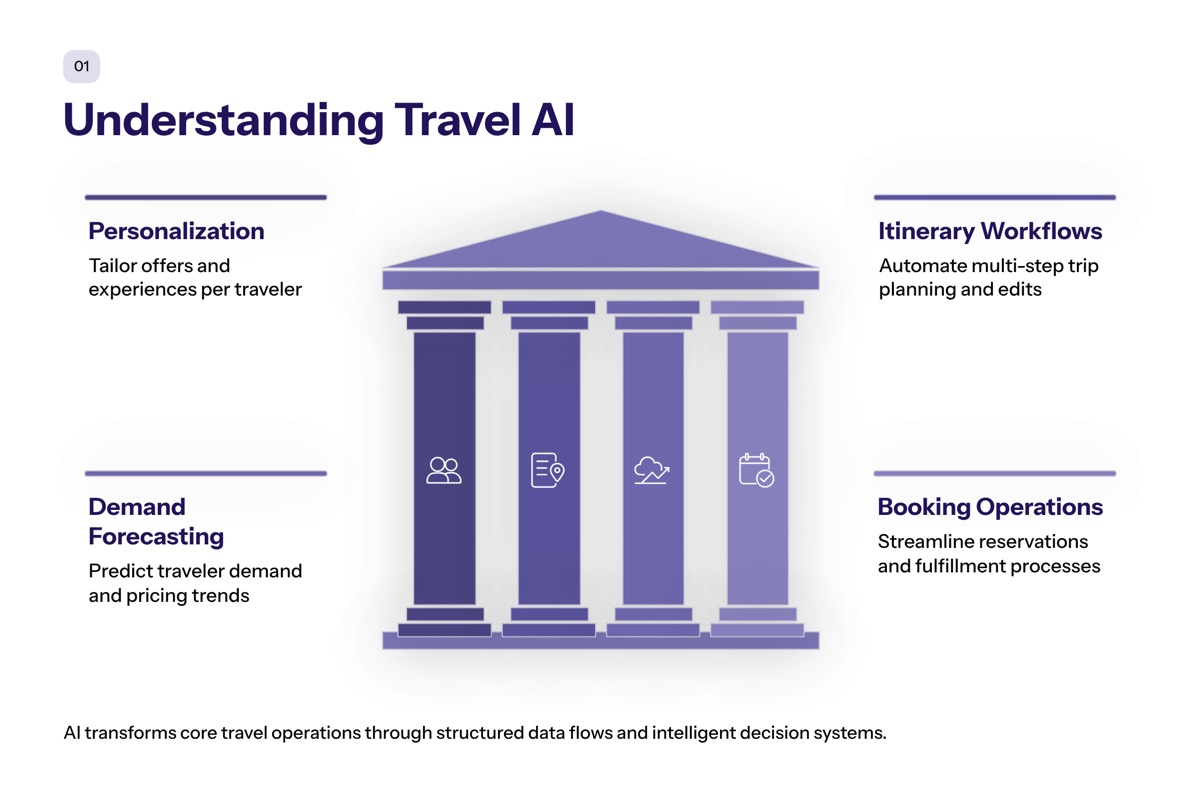Understanding Travel AI Software Development section visual
