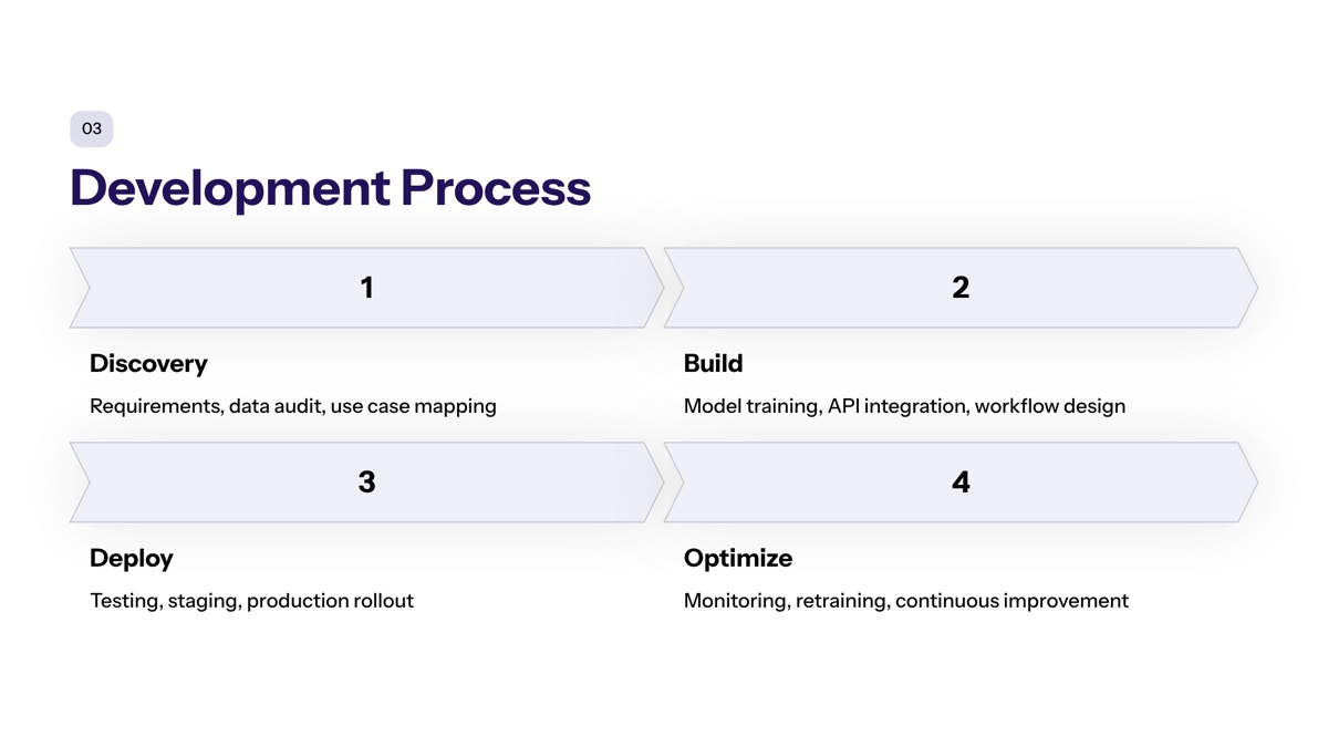 Travel AI Software Development Process and Implementation section visual