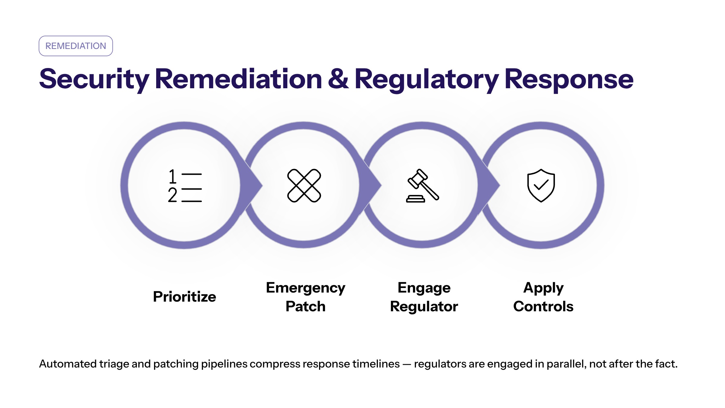 US banks Anthropic Mythos vulnerabilities section image for Security Remediation Processes and Regulatory Response