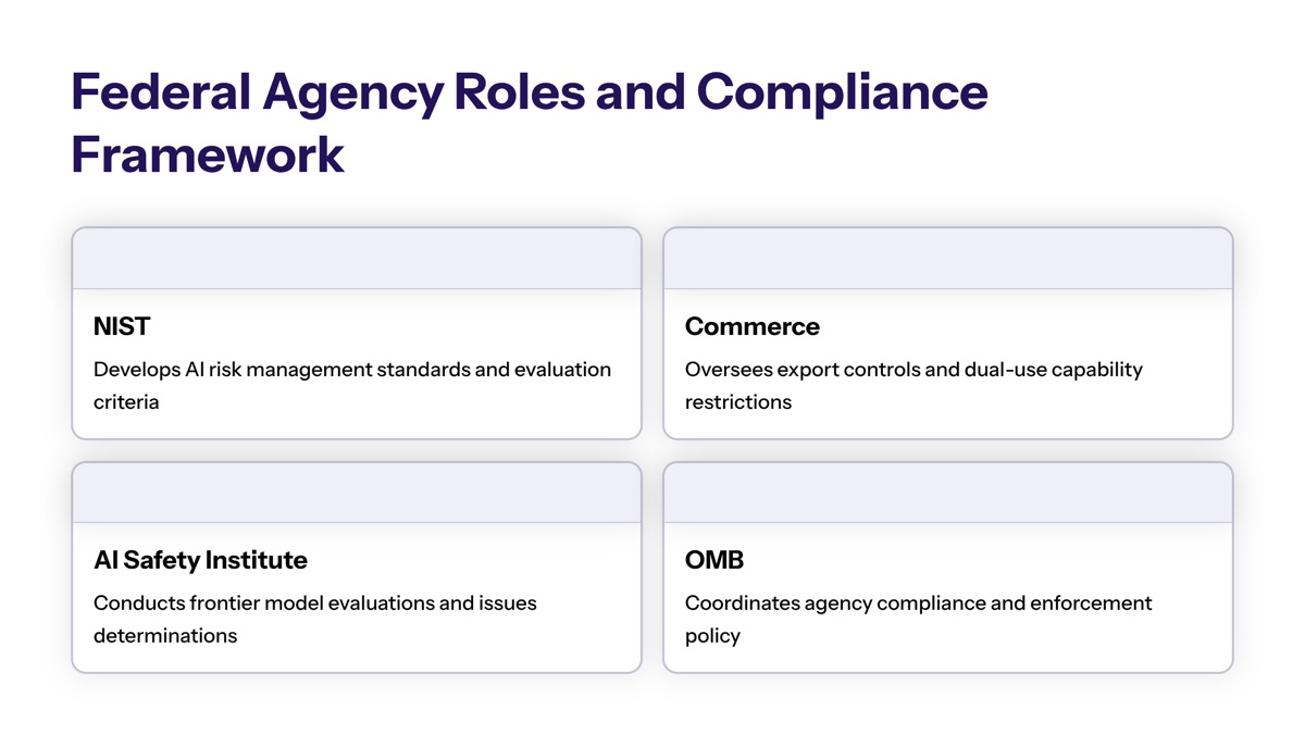 US pre-release AI model reviews visual for Federal Agency Roles and Compliance Framework