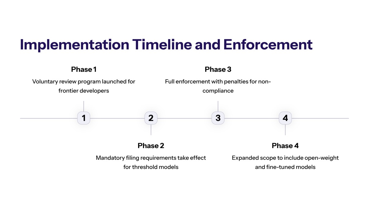 US pre-release AI model reviews visual for Implementation Timeline and Enforcement