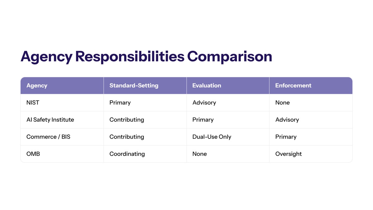 US pre-release AI model reviews visual for Agency Responsibilities Comparison