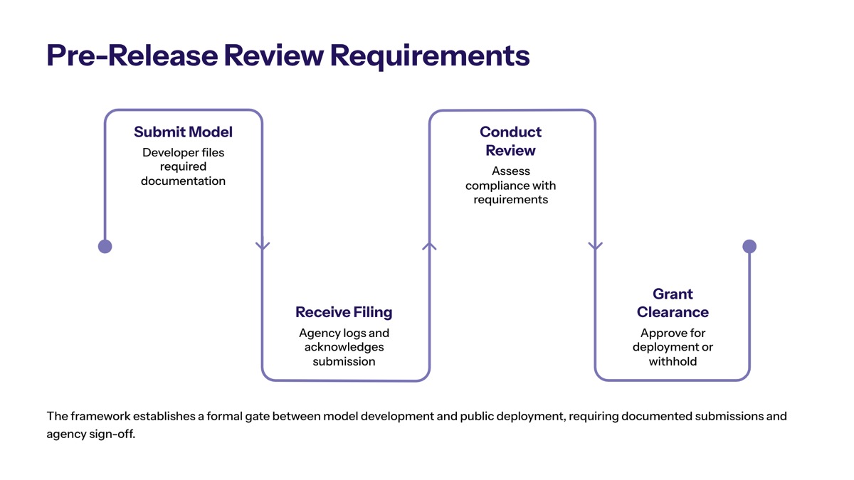 US pre-release AI model reviews visual for Understanding Federal AI Pre-Release Review Requirements