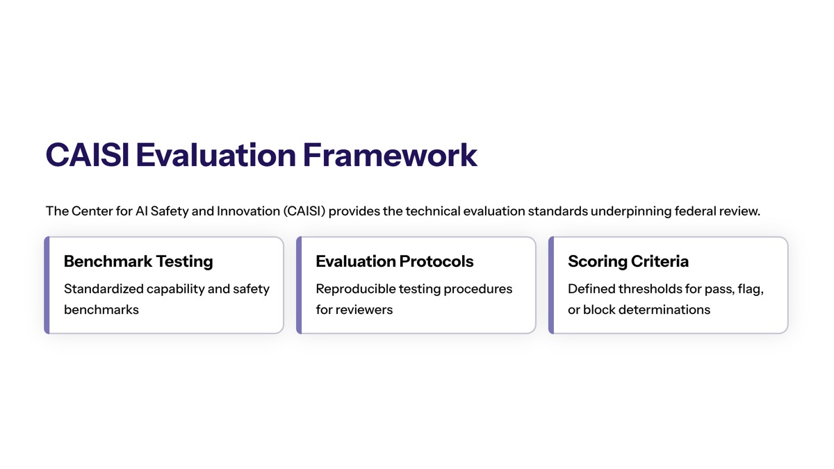 US pre-release AI model reviews visual for CAISI Evaluation Framework