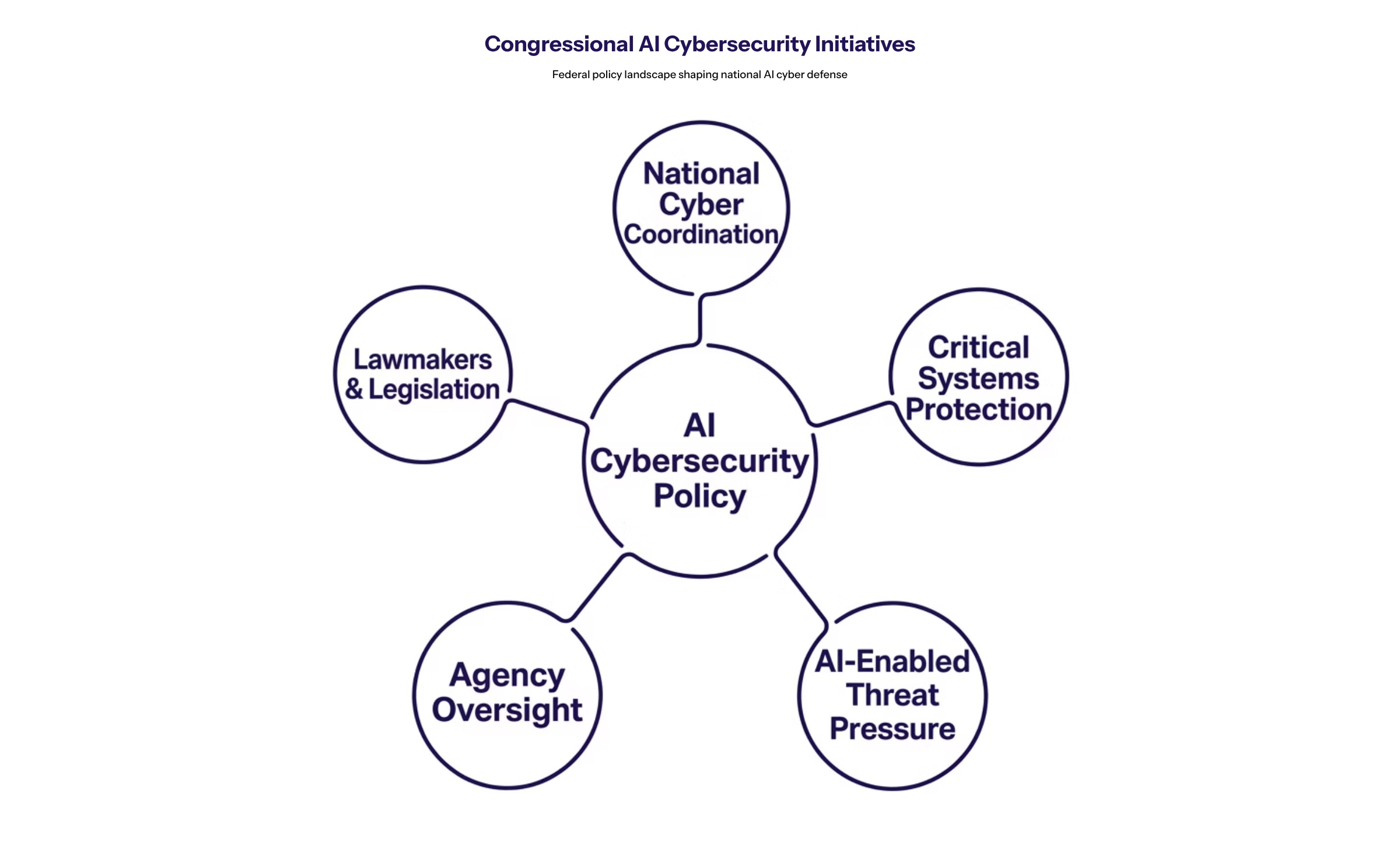 US lawmakers AI cyber threats section image for Understanding Congressional AI Cybersecurity Initiatives