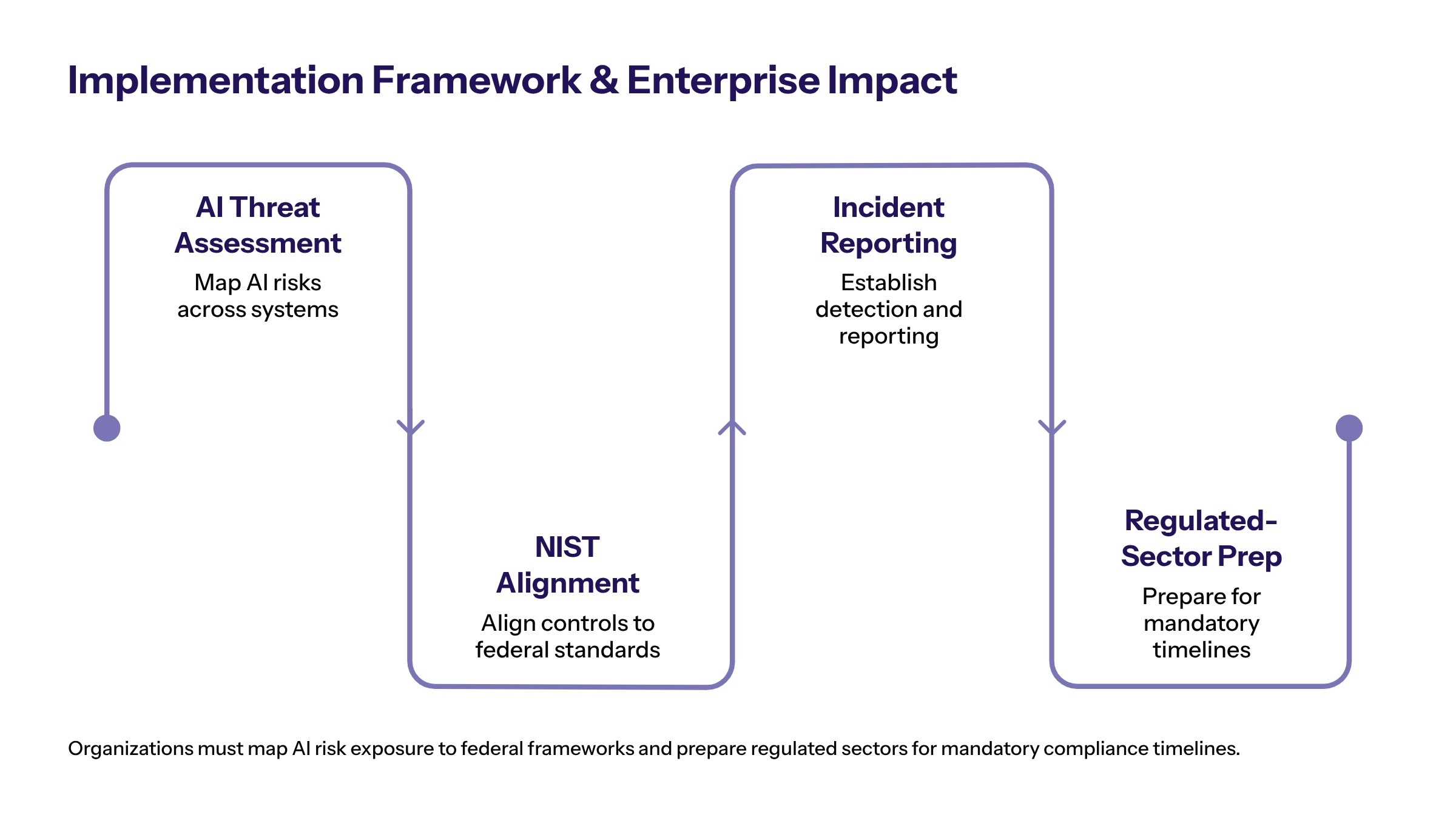 US lawmakers AI cyber threats section image for Implementation Framework and Enterprise Impact