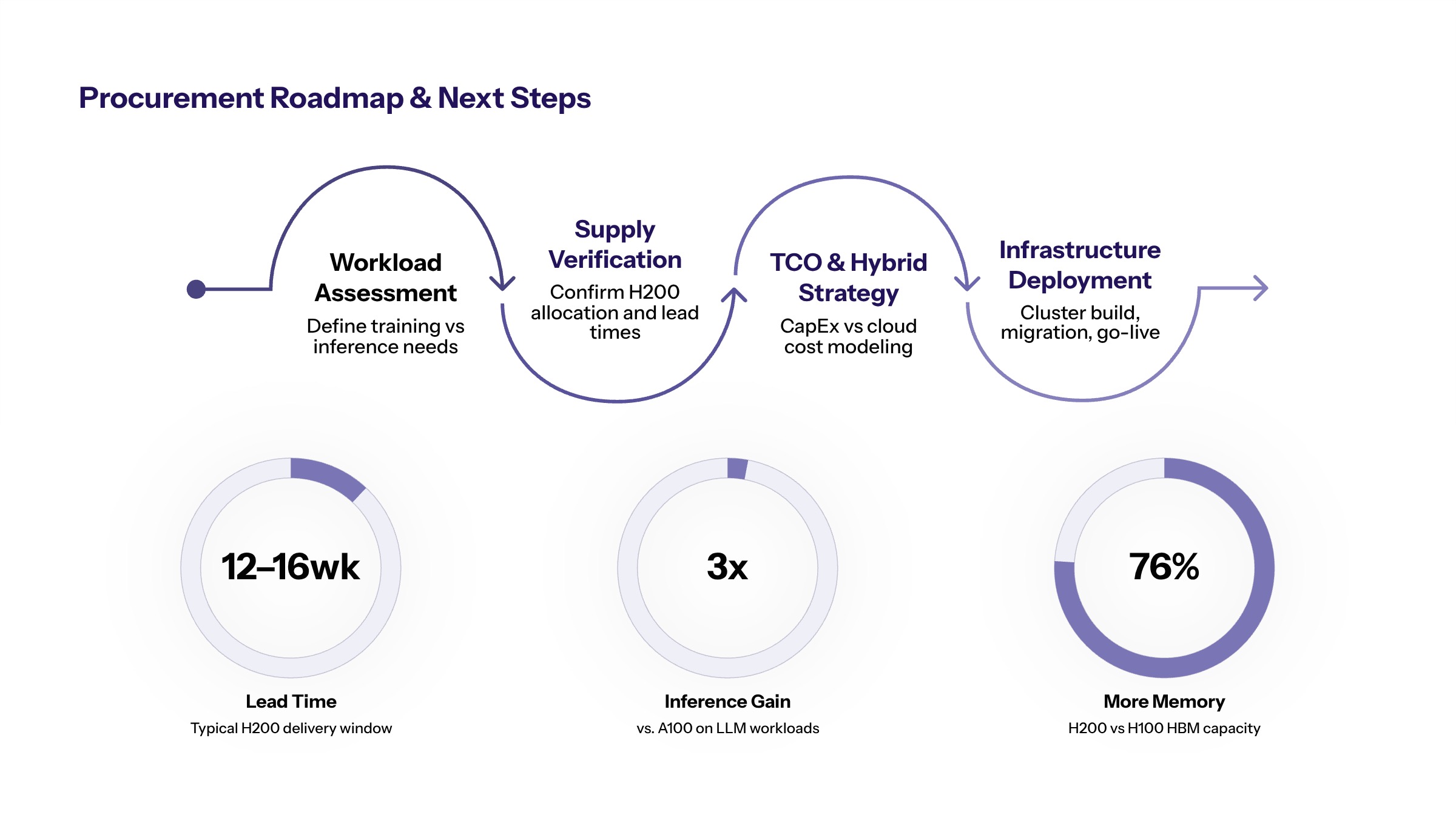 NVIDIA H200 AI chip sales section image for Conclusion and Next Steps