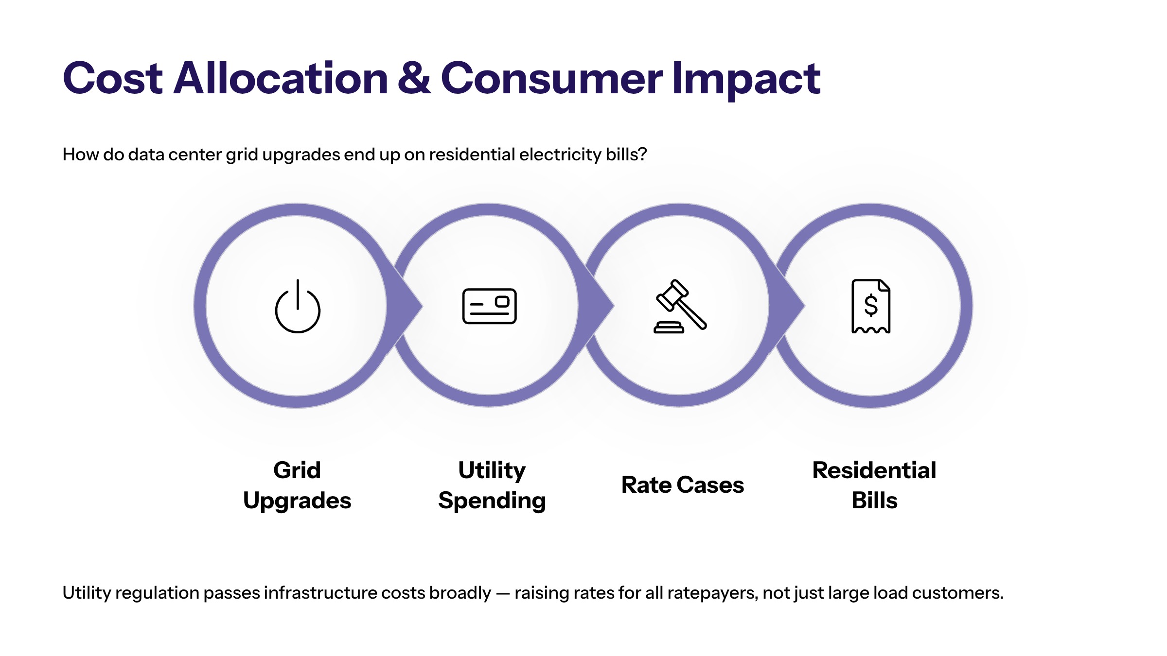 Data center grid costs section image for Cost Allocation Methods and Consumer Impact on Electricity Bills