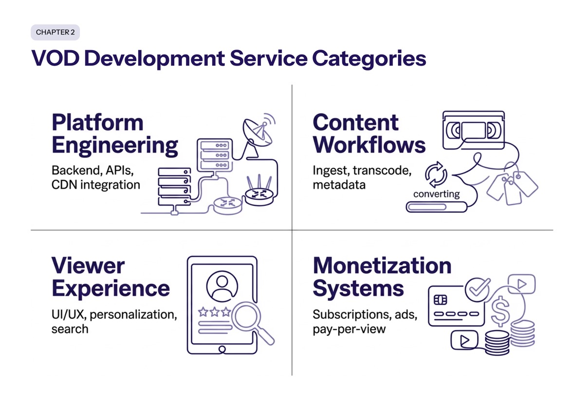 VOD Development Service Categories section visual