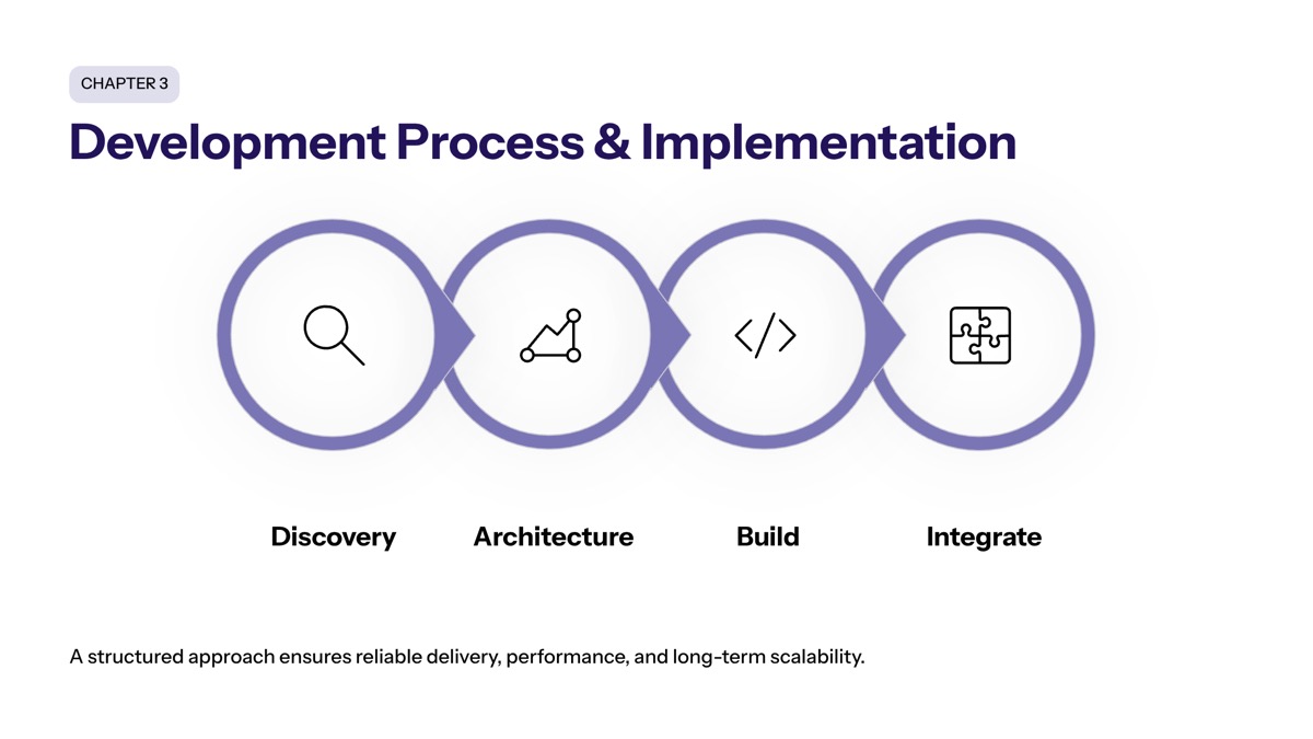 VOD Development Process and Implementation section visual