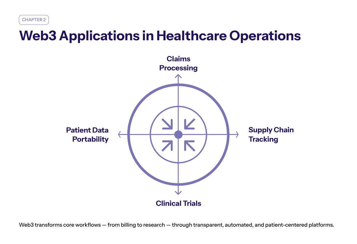 Web3 Applications in Healthcare Operations section visual