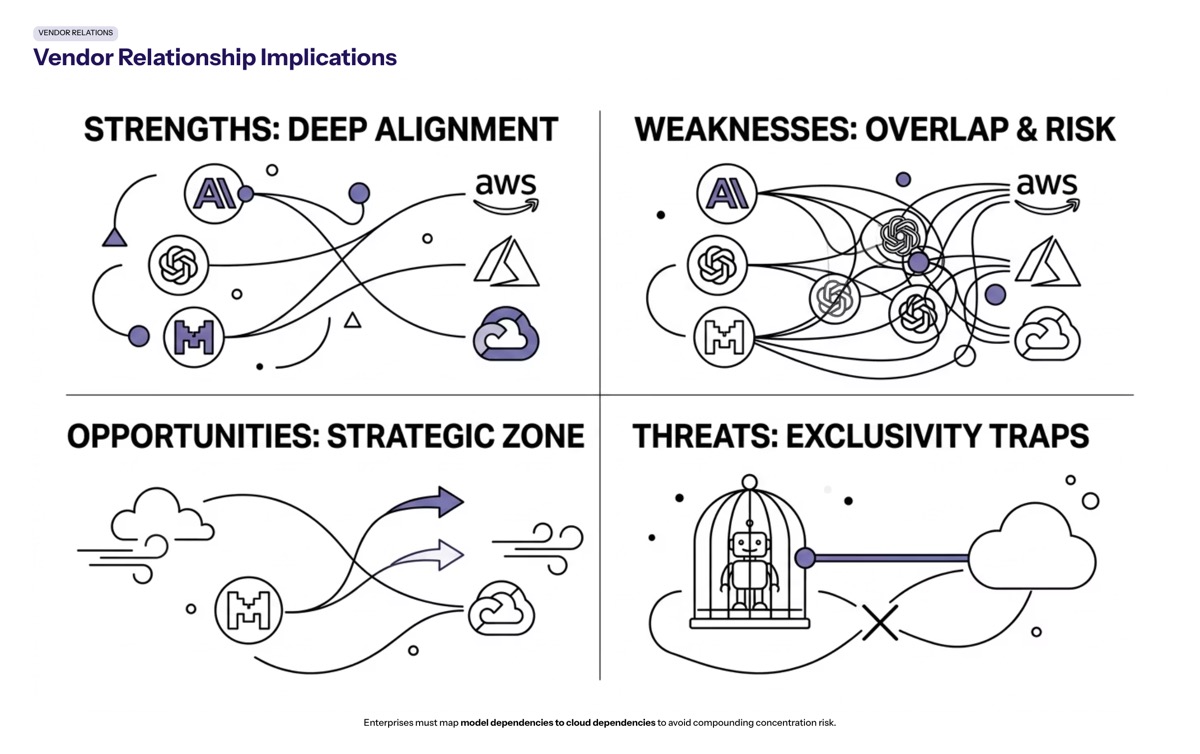 Anthropic Google Cloud and chips visual for Vendor Relationship Implications