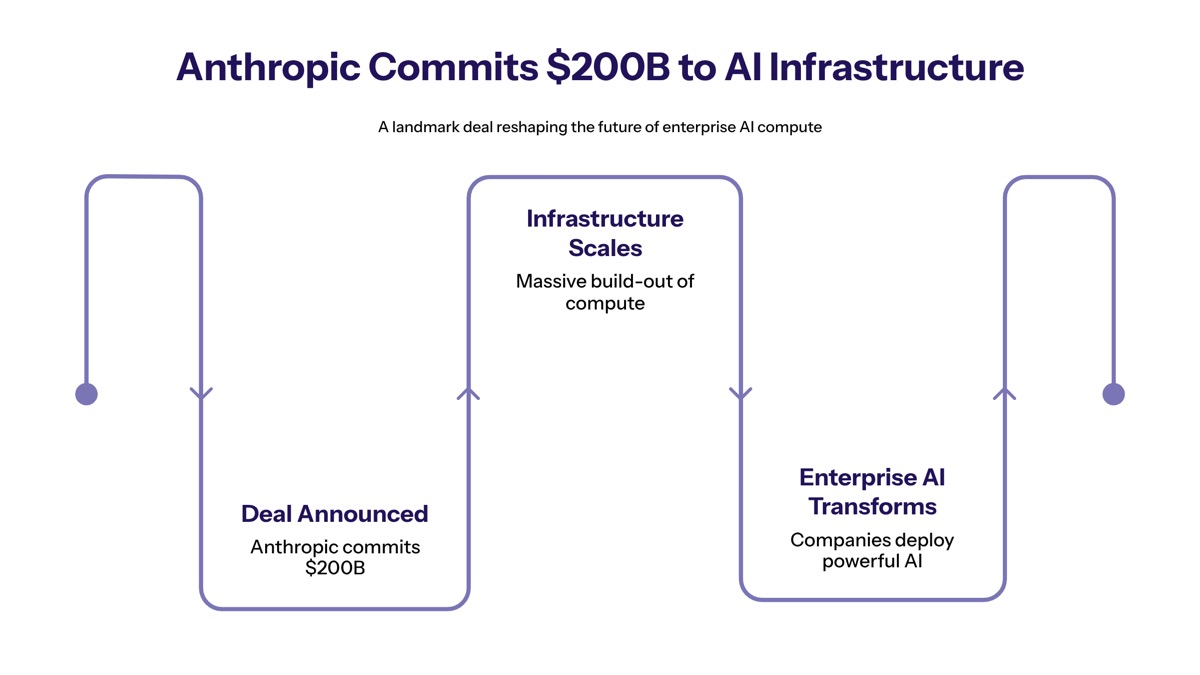 Anthropic Google Cloud and chips visual for Anthropic reportedly commits 200b to Google Cloud and chips
