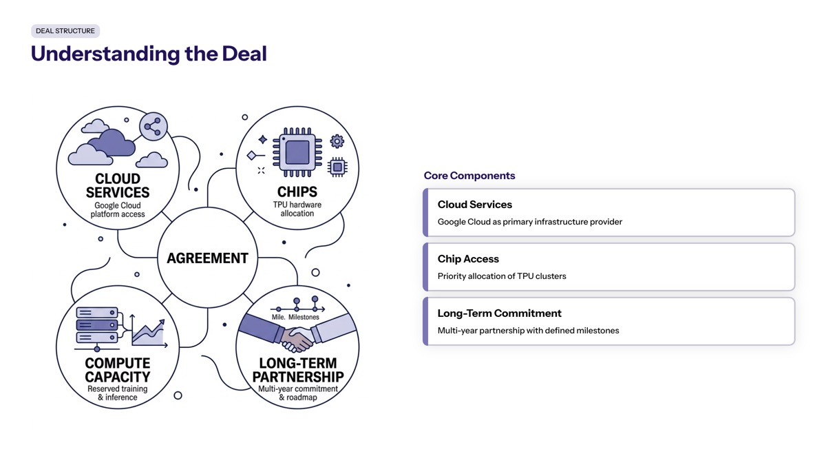 Anthropic Google Cloud and chips visual for Understanding the Deal Structure