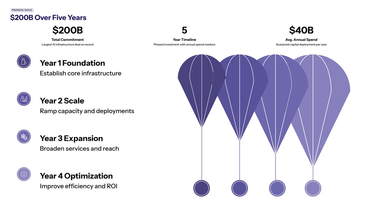 Anthropic Google Cloud and chips visual for Financial Scale and Timeline