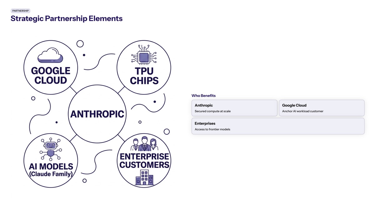 Anthropic Google Cloud and chips visual for Strategic Partnership Elements