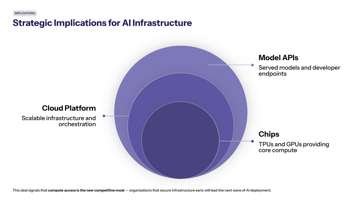 Anthropic Google Cloud and chips visual for Strategic Implications for AI Infrastructure