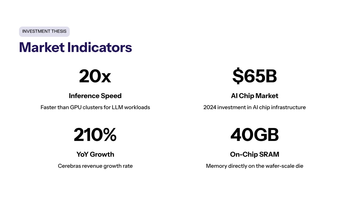 Cerebras IPO demand visual for Market Indicators Supporting the Investment Thesis