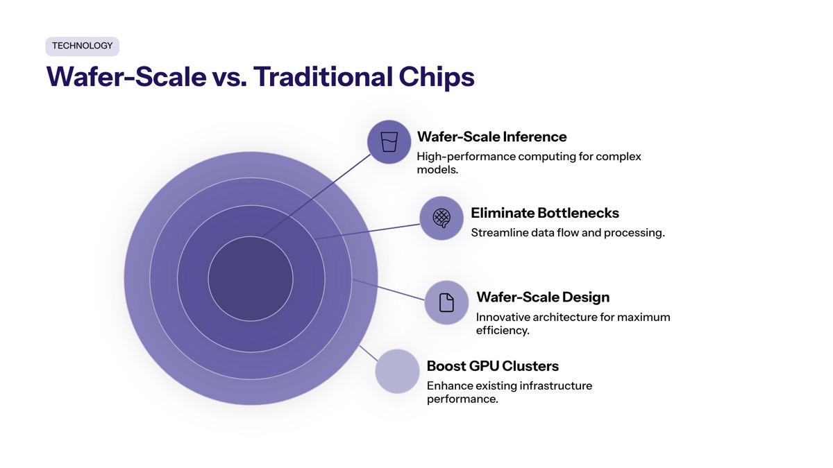 Cerebras IPO demand visual for What makes Cerebras’ technology different from traditional chips?