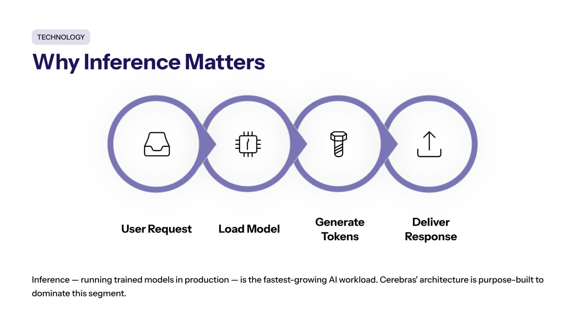 Cerebras IPO demand visual for Why is inference important for AI hardware?