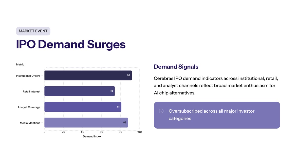 Cerebras IPO demand visual for Chipmaker Cerebras to Raise IPO Price Range Amid Demand Surges