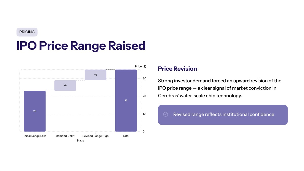 Cerebras IPO demand visual for Chipmaker Cerebras to Raise IPO Price Range Amid Demand Surges
