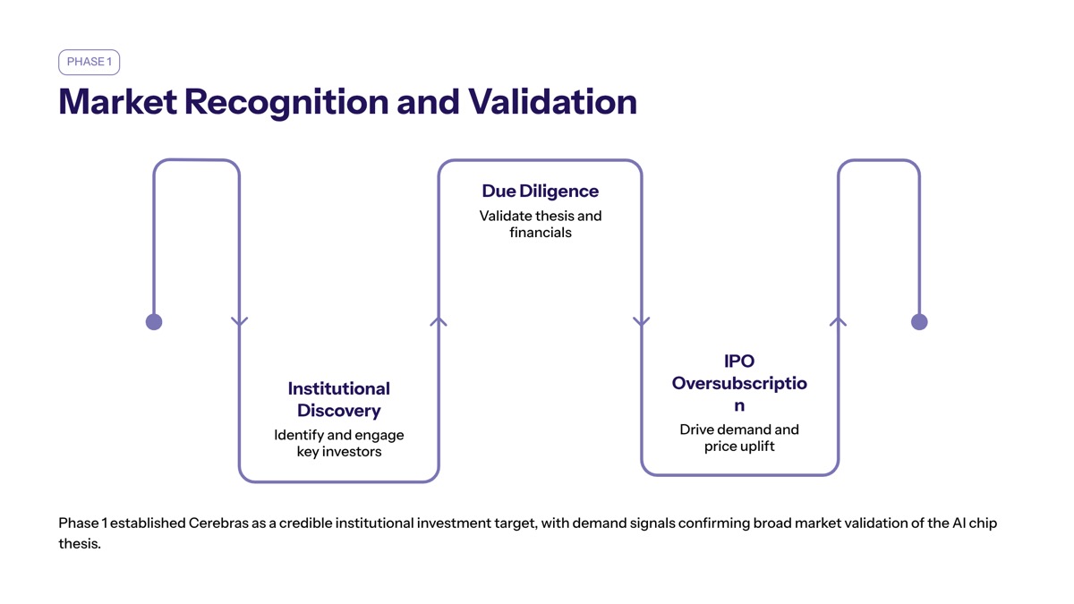 Cerebras IPO demand visual for Phase 1