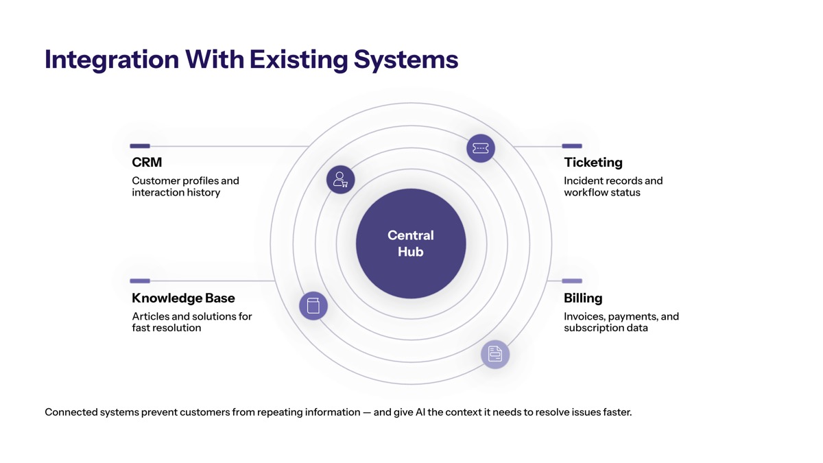 Conversational AI for customer support visual for Integration With Existing Systems