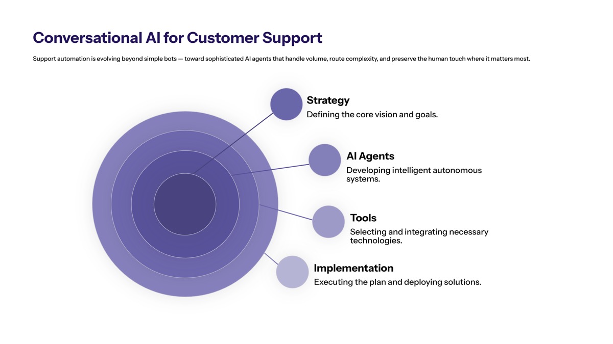 Conversational AI for customer support visual for Conversational AI for Customer Support