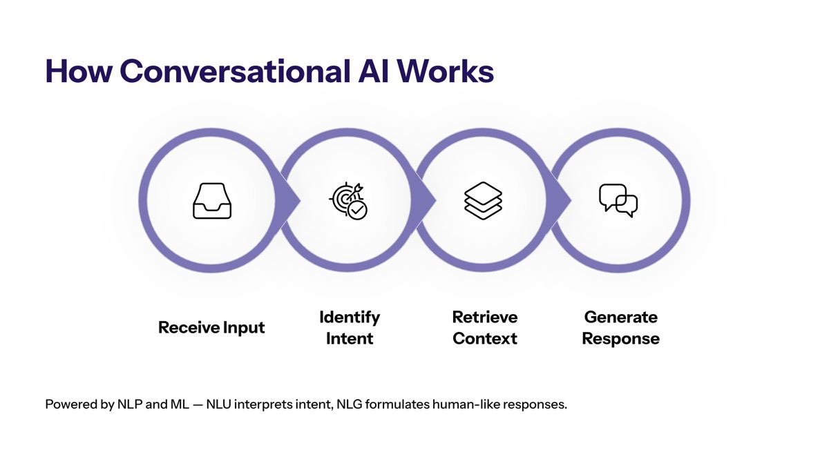 Conversational AI for customer support visual for How Conversational AI Works