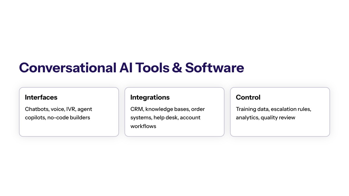 Conversational AI for customer support visual for Conversational AI Tools and Software