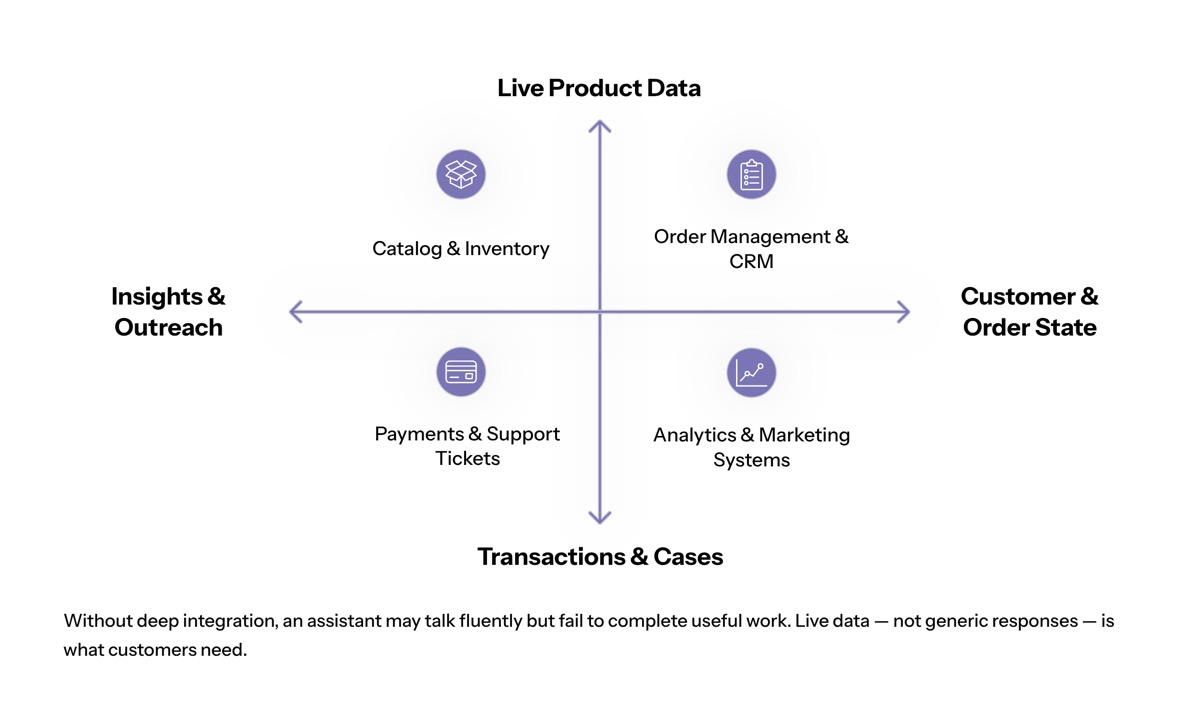 Conversational AI for ecommerce visual for Conversational AI Tools and Ecommerce Systems