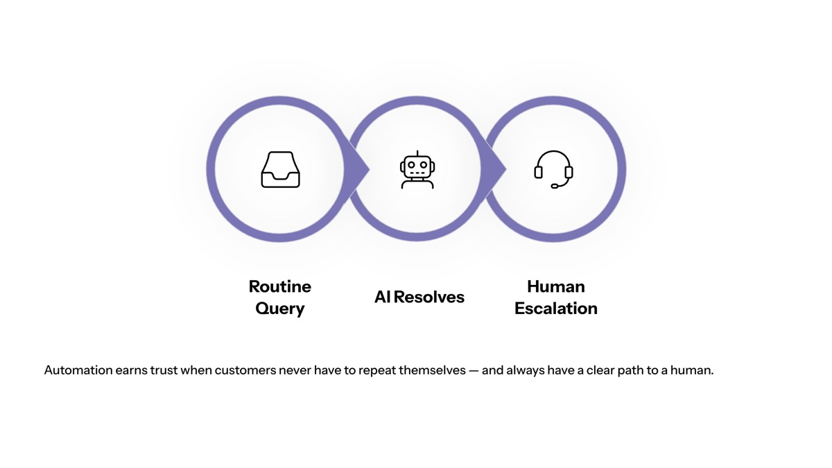 Conversational AI for ecommerce visual for Repetitive Customer Queries and Customer Support