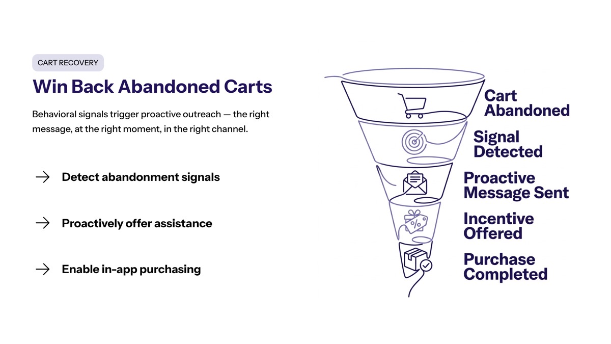 Conversational AI for ecommerce visual for Abandoned Carts and Checkout Recovery
