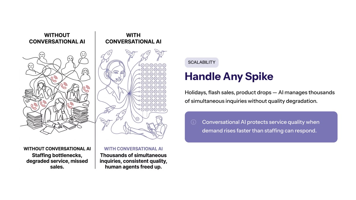 Conversational AI for ecommerce visual for Scalability, Traffic Spikes, and Operational Efficiency