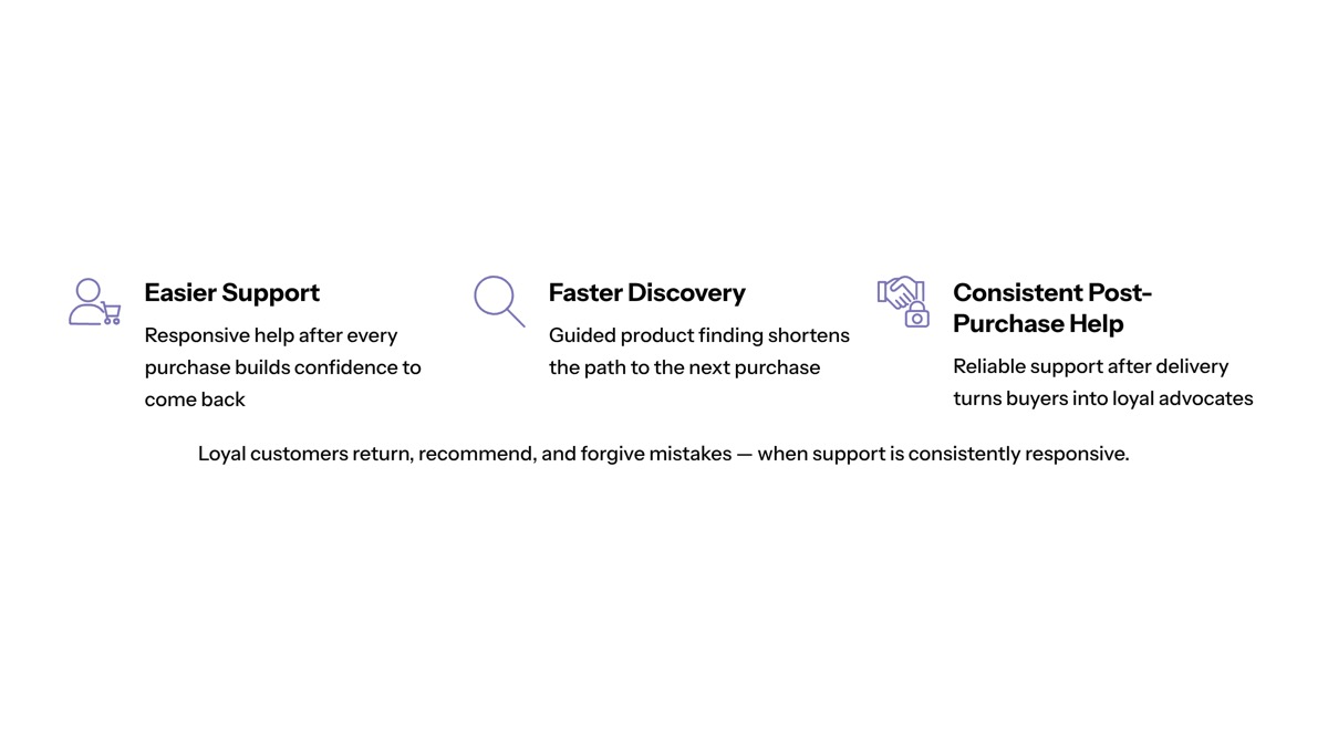 Conversational AI for ecommerce visual for Customer Loyalty and Repeat Purchases