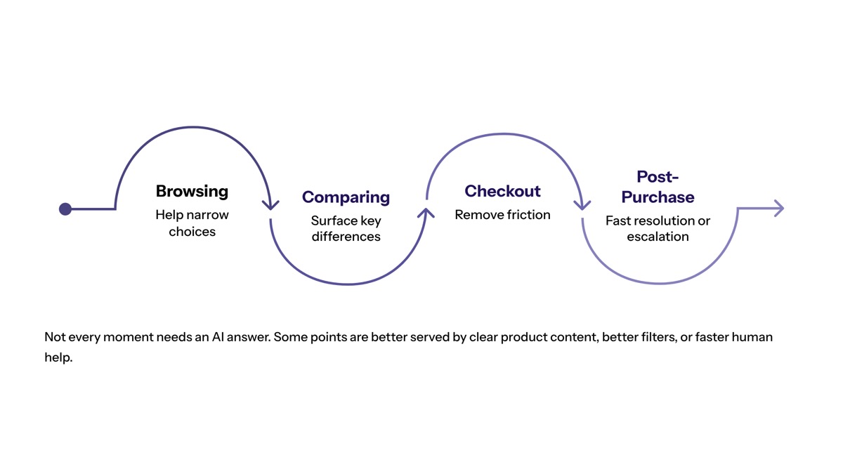 Conversational AI for ecommerce visual for Customer Journey Design Principles