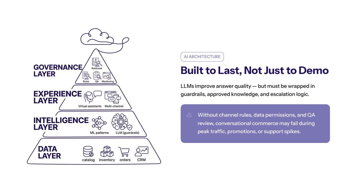 Conversational AI for ecommerce visual for AI Architecture and Business Strategy