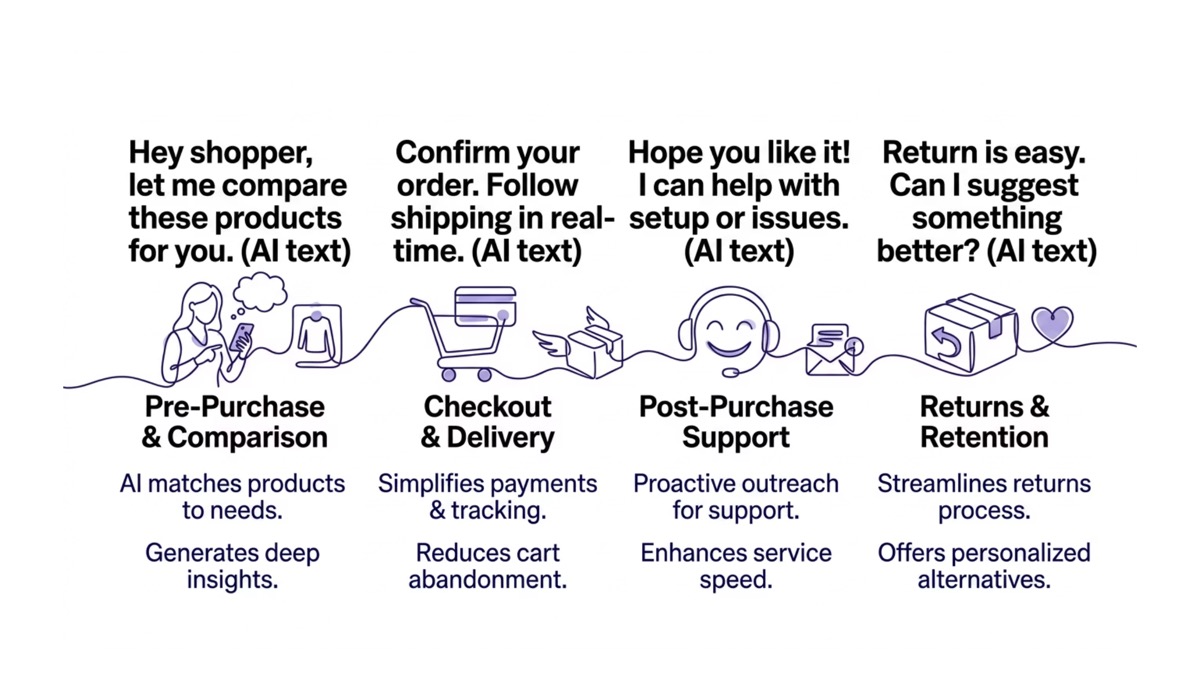 Conversational AI for ecommerce visual for Customer Engagement Across the Customer Journey