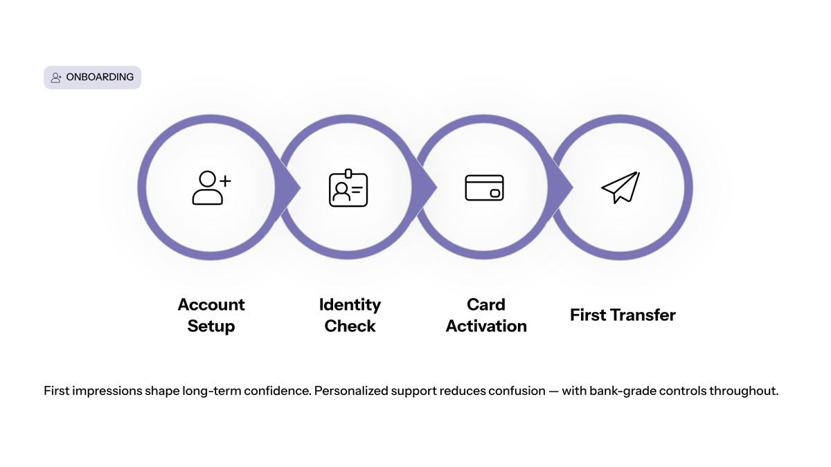 Conversational AI in financial services visual for Personalized Support for New Customers