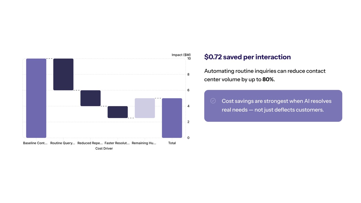 Conversational AI in financial services visual for Cost Savings and Operational Efficiency