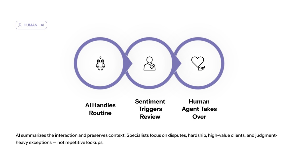 Conversational AI in financial services visual for Human Agents and Escalation