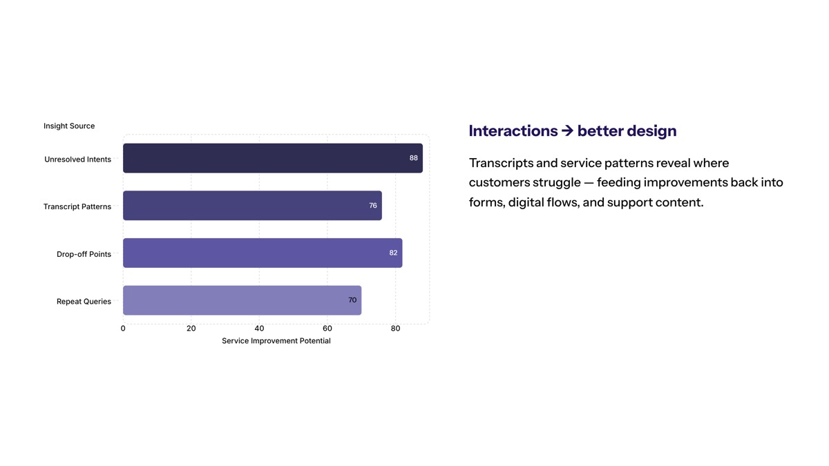 Conversational AI in financial services visual for Data Analysis for Better Service