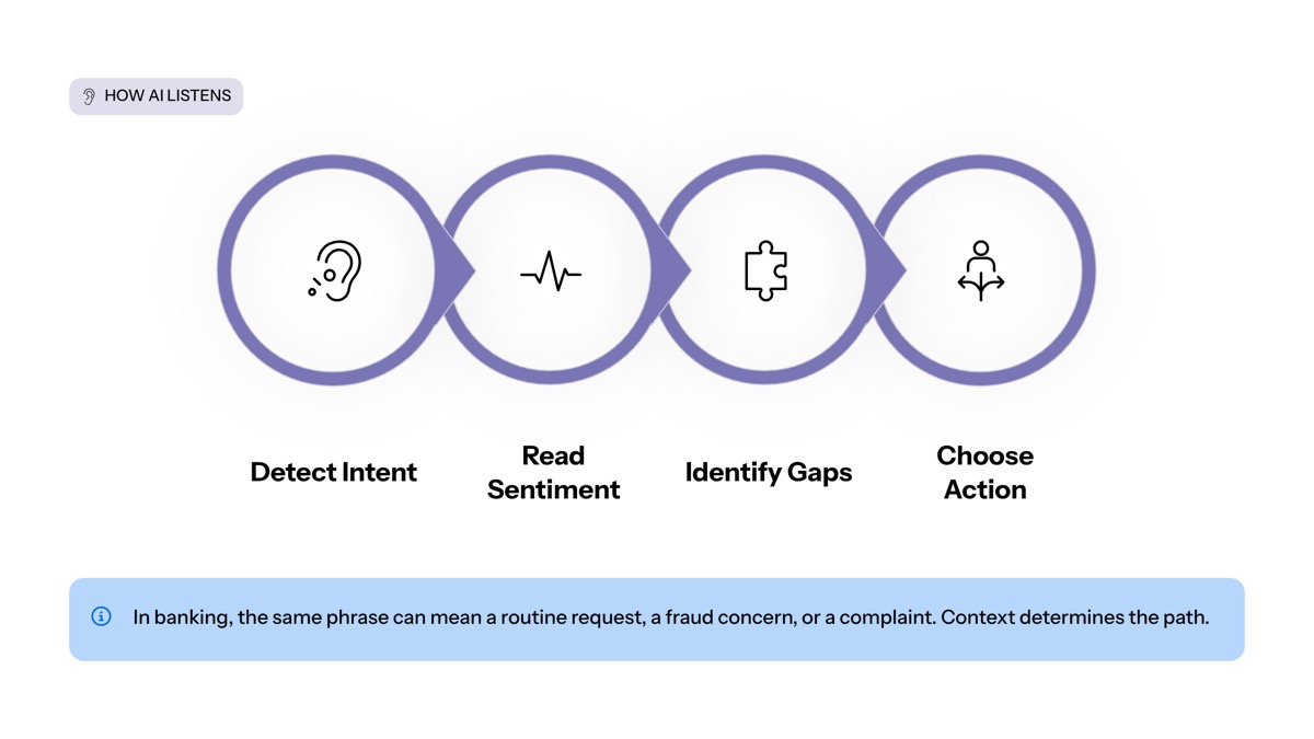Conversational AI in financial services visual for How AI Listens Before It Answers