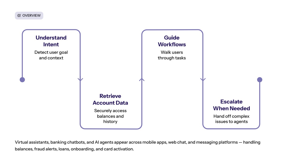 Conversational AI in financial services visual for What Is Conversational AI in Financial Services?