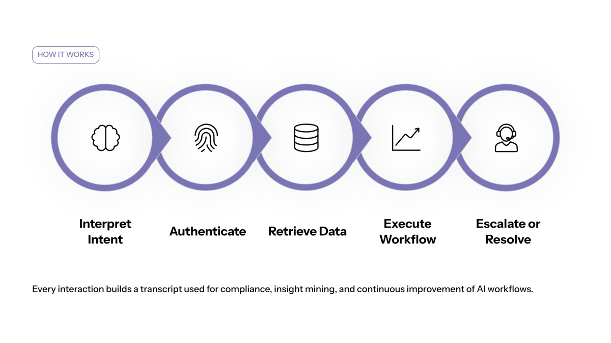 Conversational AI in financial services visual for How Conversational AI in Banking Works