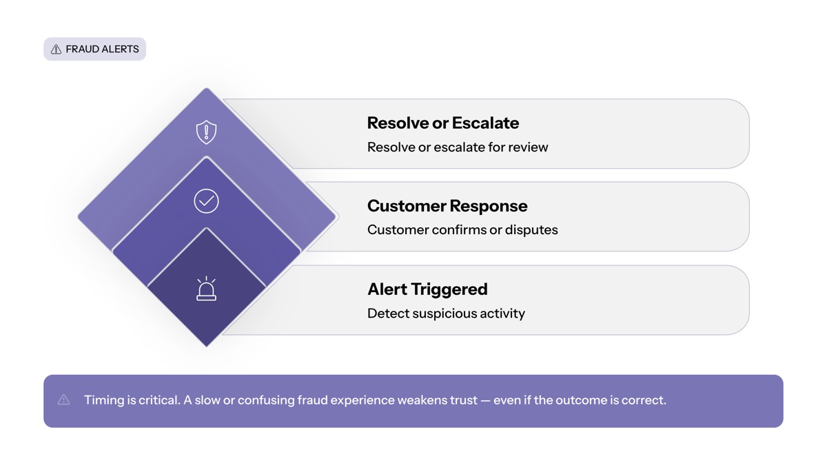 Conversational AI in financial services visual for Fraud Alerts and Fraud Detection