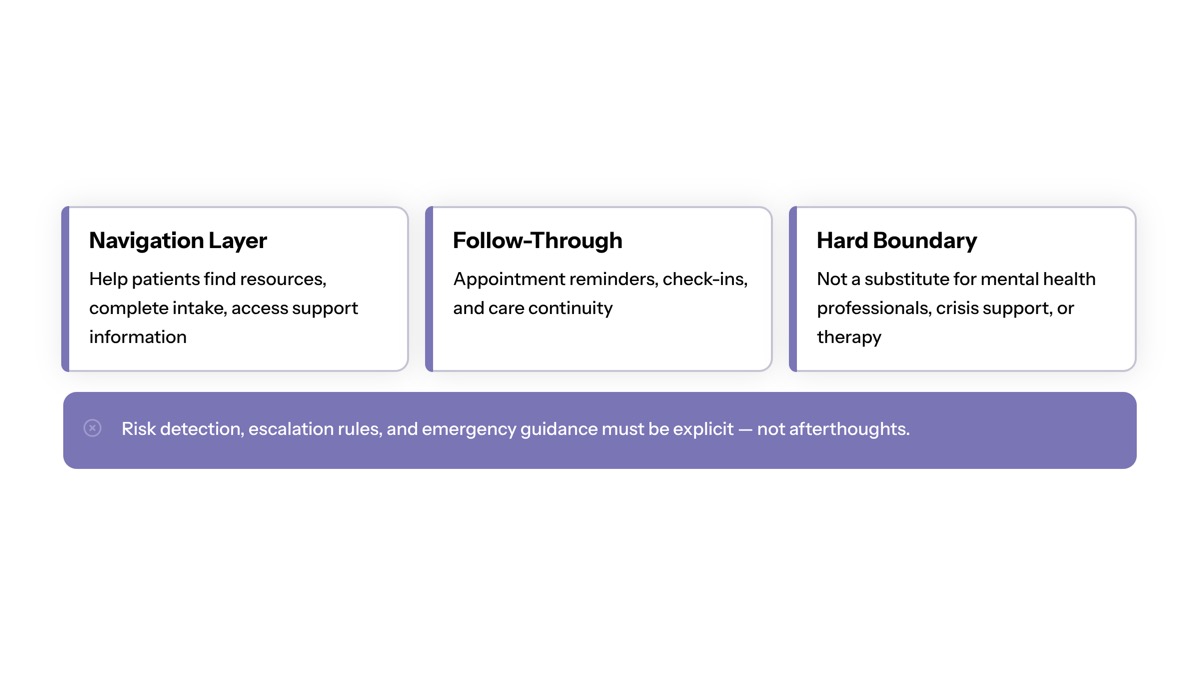 Conversational AI in healthcare visual for Mental Health Support and Escalation