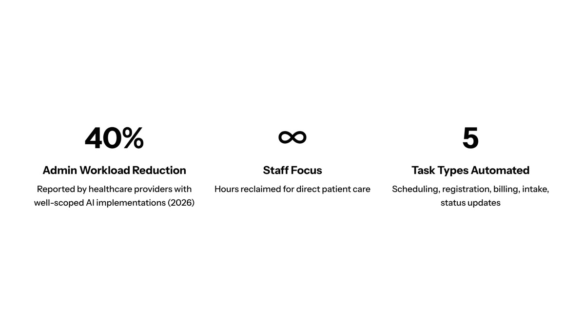 Conversational AI in healthcare visual for Administrative Tasks and Operational Efficiency